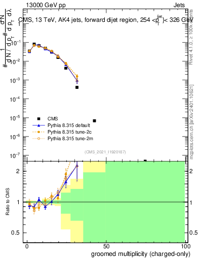 Plot of j.nch.g in 13000 GeV pp collisions