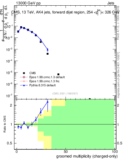Plot of j.nch.g in 13000 GeV pp collisions
