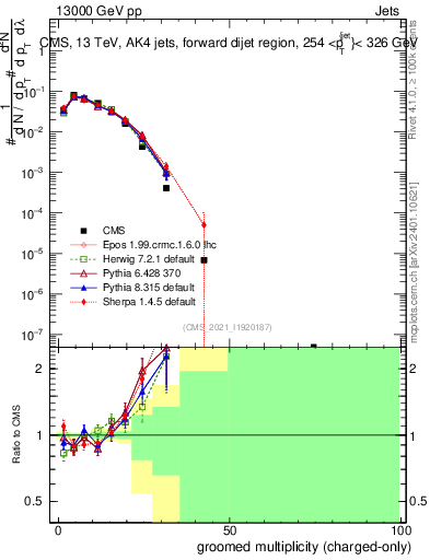 Plot of j.nch.g in 13000 GeV pp collisions