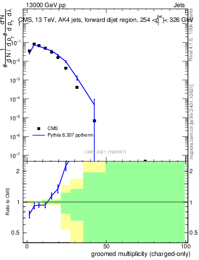 Plot of j.nch.g in 13000 GeV pp collisions