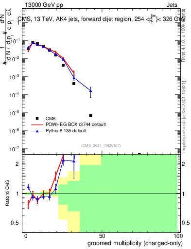 Plot of j.nch.g in 13000 GeV pp collisions