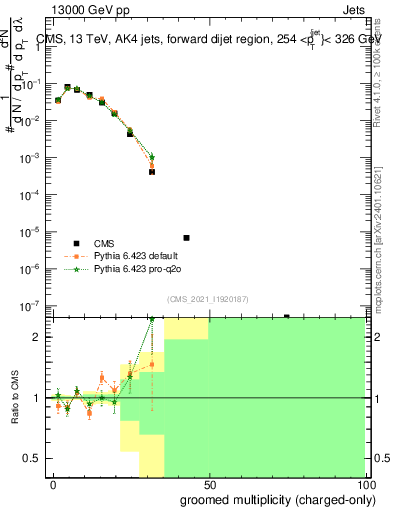 Plot of j.nch.g in 13000 GeV pp collisions