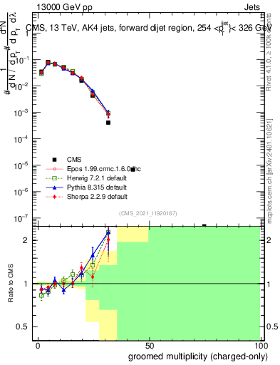 Plot of j.nch.g in 13000 GeV pp collisions