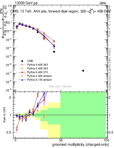 Plot of j.nch.g in 13000 GeV pp collisions