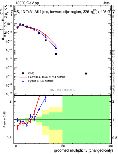 Plot of j.nch.g in 13000 GeV pp collisions