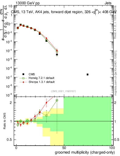 Plot of j.nch.g in 13000 GeV pp collisions