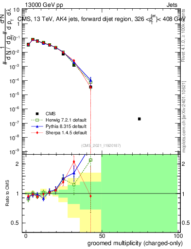 Plot of j.nch.g in 13000 GeV pp collisions