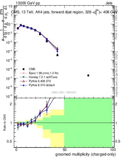Plot of j.nch.g in 13000 GeV pp collisions