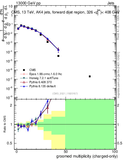 Plot of j.nch.g in 13000 GeV pp collisions
