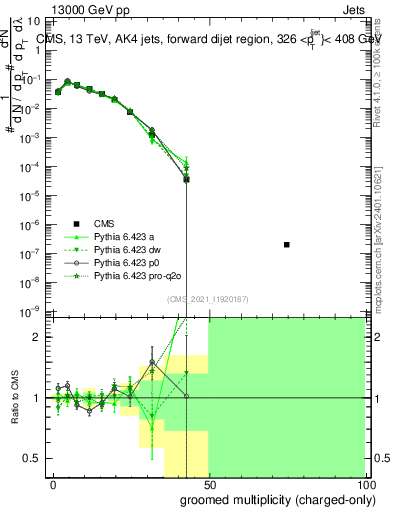 Plot of j.nch.g in 13000 GeV pp collisions
