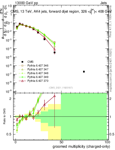 Plot of j.nch.g in 13000 GeV pp collisions