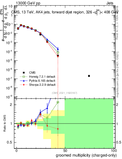 Plot of j.nch.g in 13000 GeV pp collisions