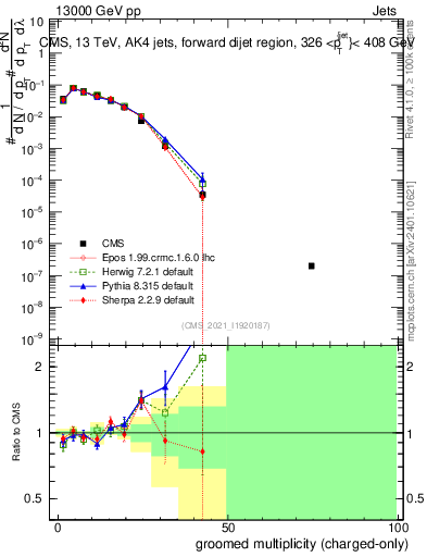 Plot of j.nch.g in 13000 GeV pp collisions