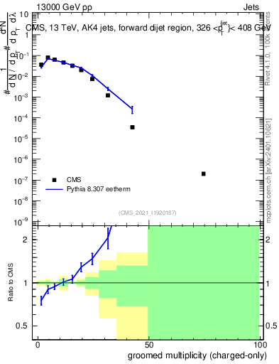 Plot of j.nch.g in 13000 GeV pp collisions