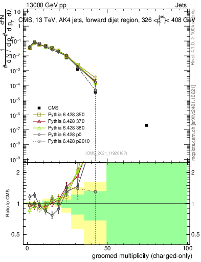 Plot of j.nch.g in 13000 GeV pp collisions