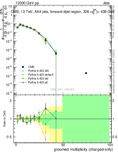Plot of j.nch.g in 13000 GeV pp collisions