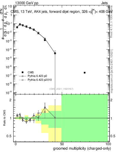 Plot of j.nch.g in 13000 GeV pp collisions