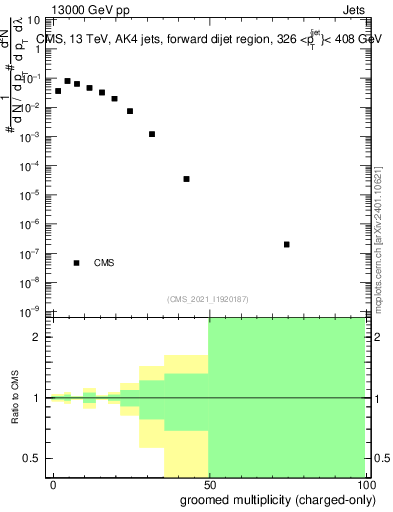 Plot of j.nch.g in 13000 GeV pp collisions