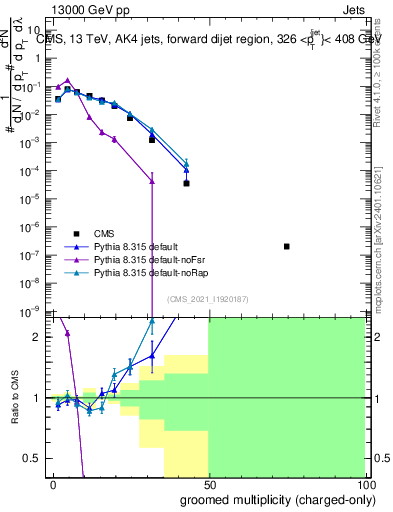 Plot of j.nch.g in 13000 GeV pp collisions