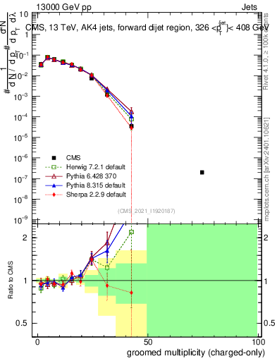 Plot of j.nch.g in 13000 GeV pp collisions