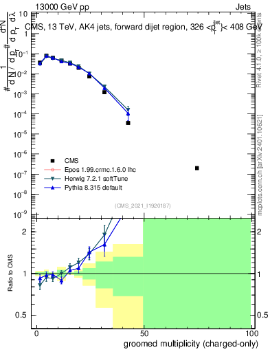 Plot of j.nch.g in 13000 GeV pp collisions