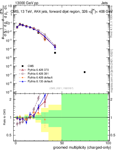 Plot of j.nch.g in 13000 GeV pp collisions