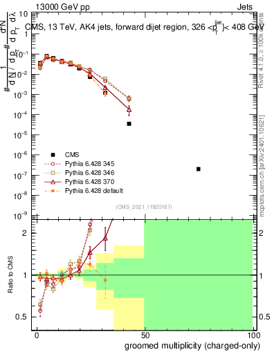 Plot of j.nch.g in 13000 GeV pp collisions