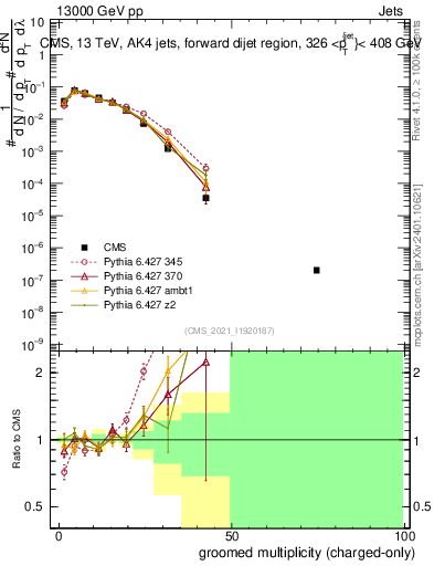 Plot of j.nch.g in 13000 GeV pp collisions