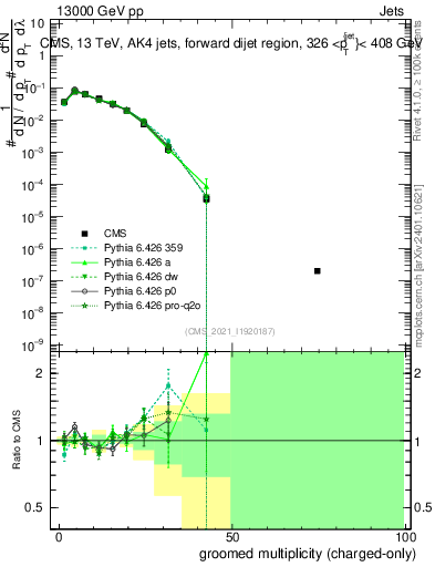 Plot of j.nch.g in 13000 GeV pp collisions