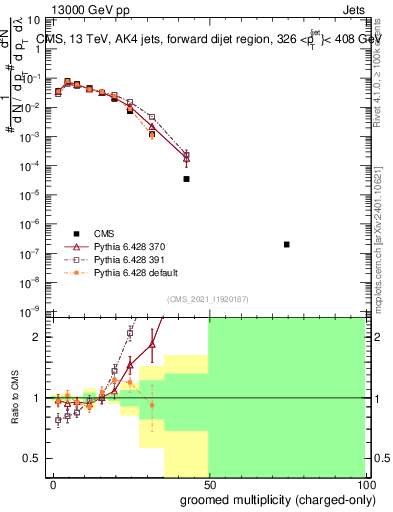 Plot of j.nch.g in 13000 GeV pp collisions