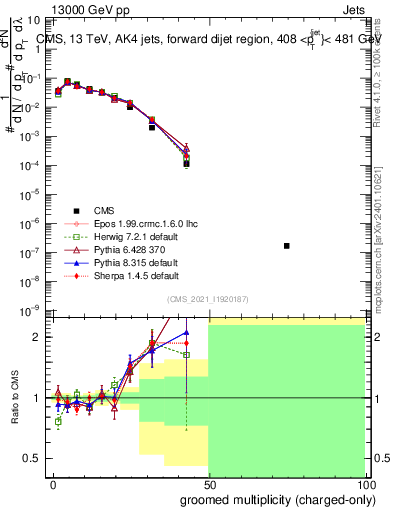 Plot of j.nch.g in 13000 GeV pp collisions