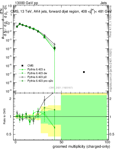 Plot of j.nch.g in 13000 GeV pp collisions