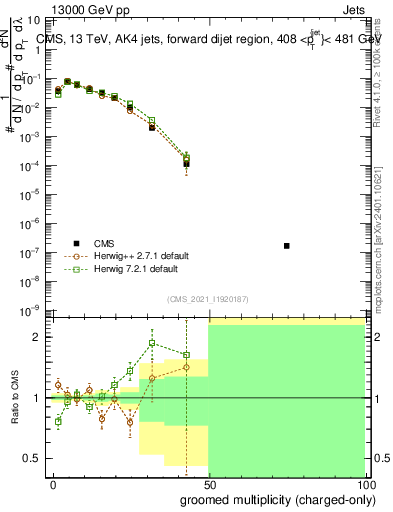 Plot of j.nch.g in 13000 GeV pp collisions