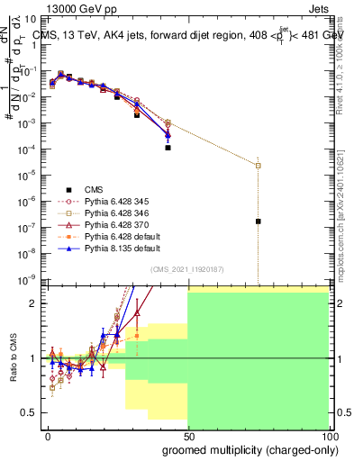Plot of j.nch.g in 13000 GeV pp collisions