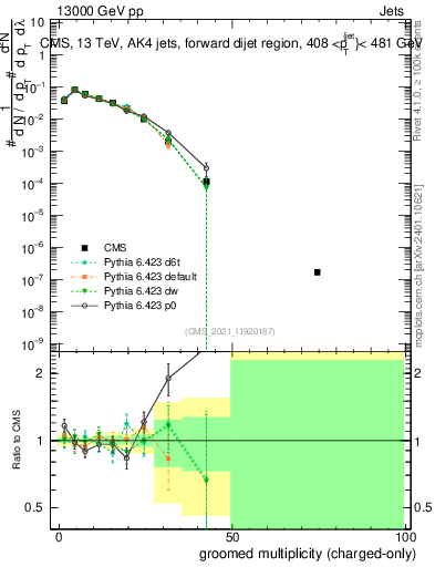Plot of j.nch.g in 13000 GeV pp collisions