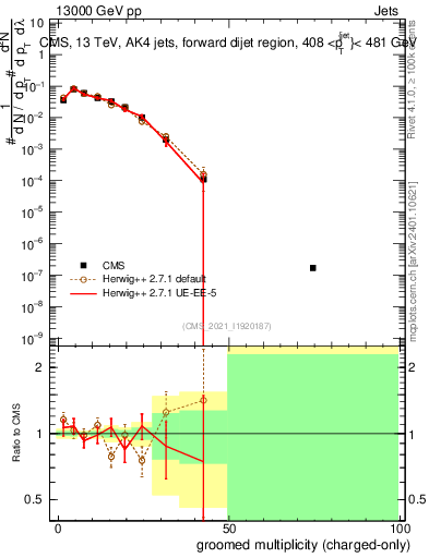Plot of j.nch.g in 13000 GeV pp collisions