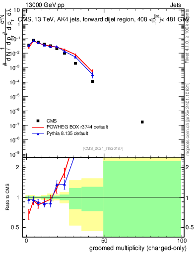Plot of j.nch.g in 13000 GeV pp collisions