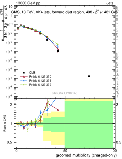 Plot of j.nch.g in 13000 GeV pp collisions