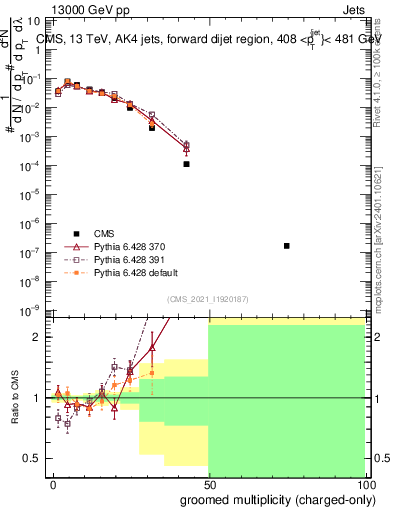Plot of j.nch.g in 13000 GeV pp collisions