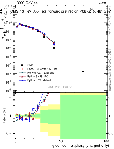 Plot of j.nch.g in 13000 GeV pp collisions