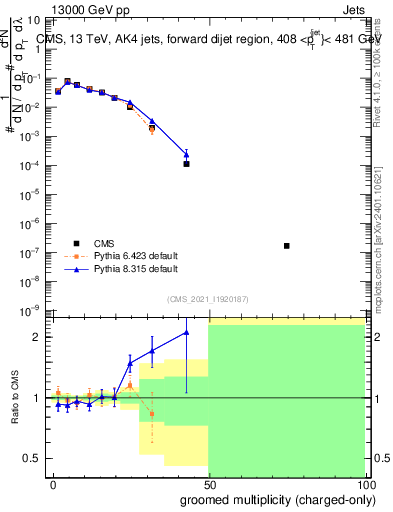 Plot of j.nch.g in 13000 GeV pp collisions