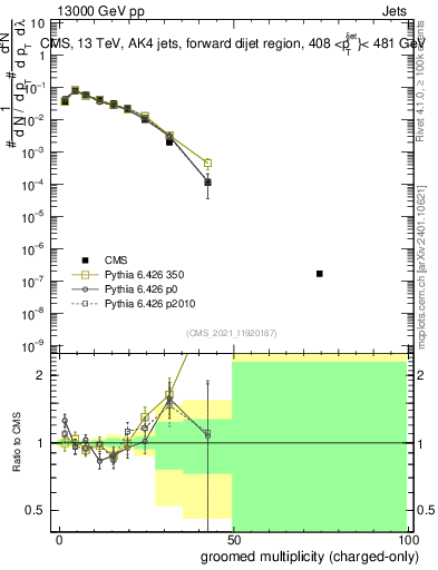 Plot of j.nch.g in 13000 GeV pp collisions