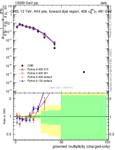 Plot of j.nch.g in 13000 GeV pp collisions