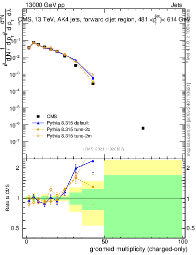 Plot of j.nch.g in 13000 GeV pp collisions