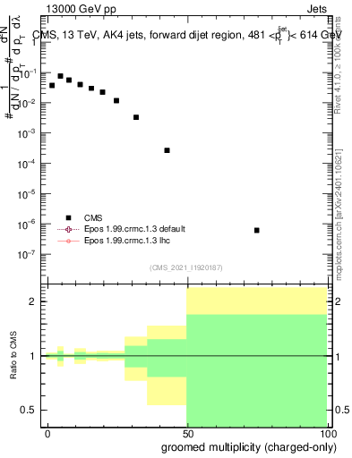 Plot of j.nch.g in 13000 GeV pp collisions