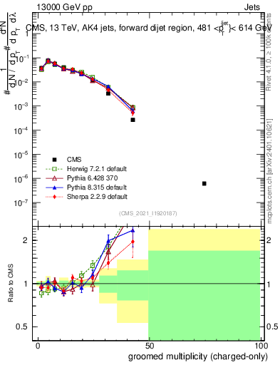 Plot of j.nch.g in 13000 GeV pp collisions