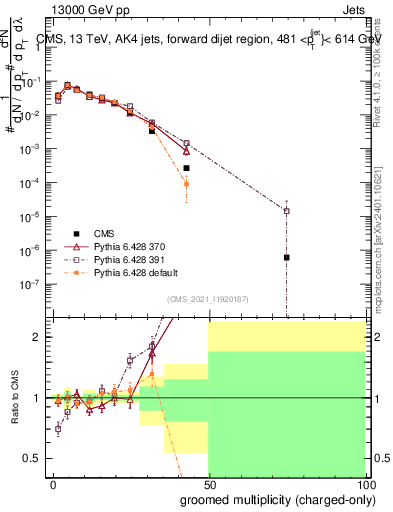 Plot of j.nch.g in 13000 GeV pp collisions