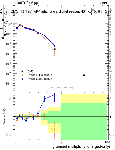 Plot of j.nch.g in 13000 GeV pp collisions