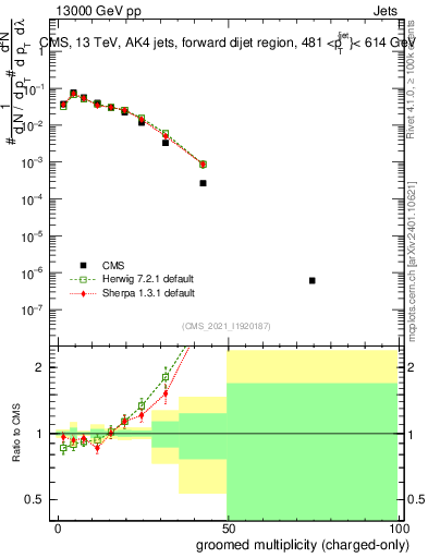 Plot of j.nch.g in 13000 GeV pp collisions