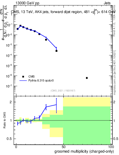Plot of j.nch.g in 13000 GeV pp collisions